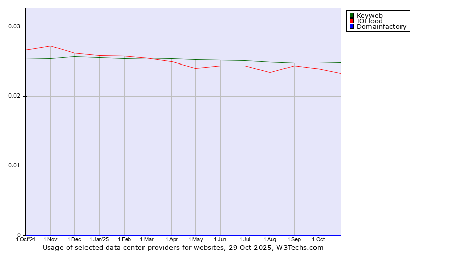 Historical trends in the usage of Keyweb vs. IOFlood vs. Domainfactory