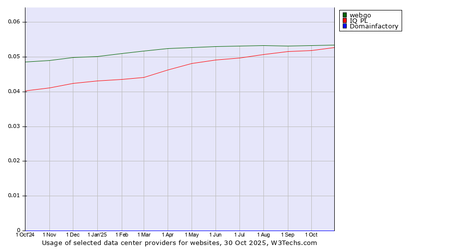 Historical trends in the usage of webgo vs. IQ PL vs. Domainfactory