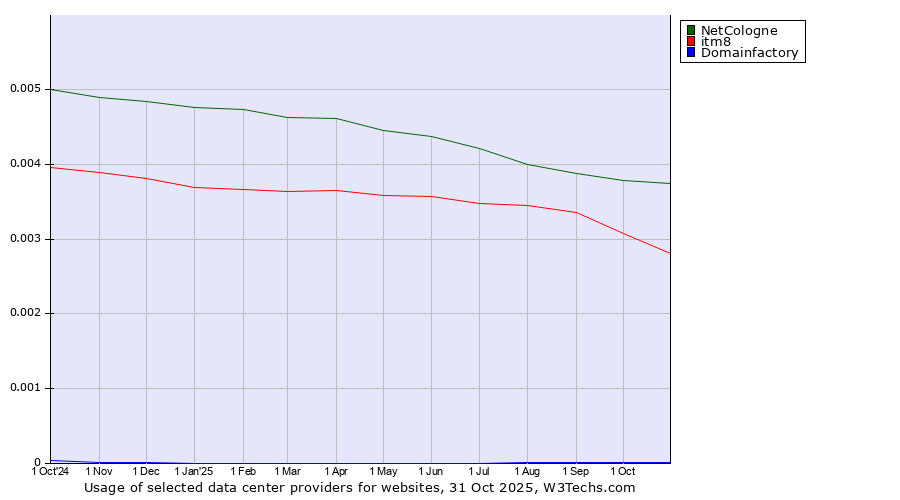 Historical trends in the usage of NetCologne vs. itm8 vs. Domainfactory