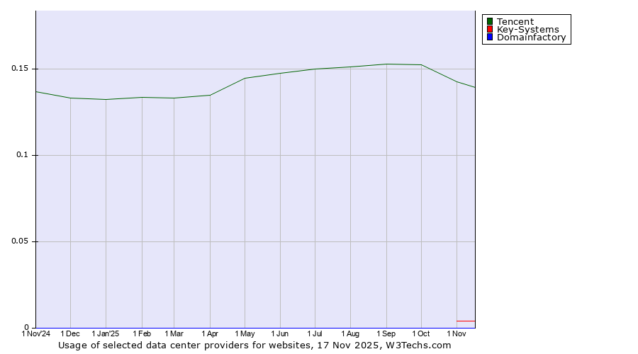 Historical trends in the usage of Tencent vs. Key-Systems vs. Domainfactory