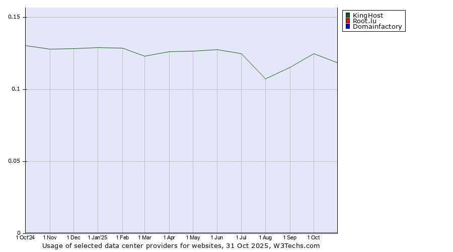 Historical trends in the usage of KingHost vs. Root.lu vs. Domainfactory