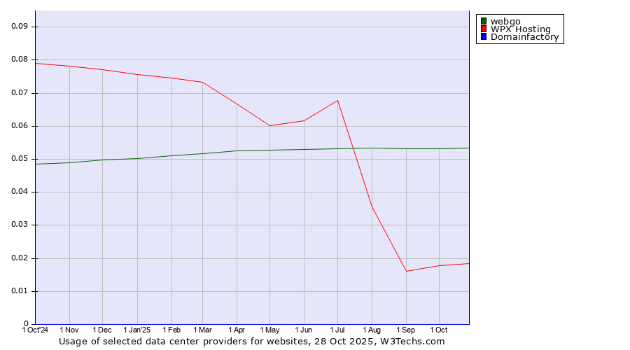 Historical trends in the usage of webgo vs. WPX Hosting vs. Domainfactory