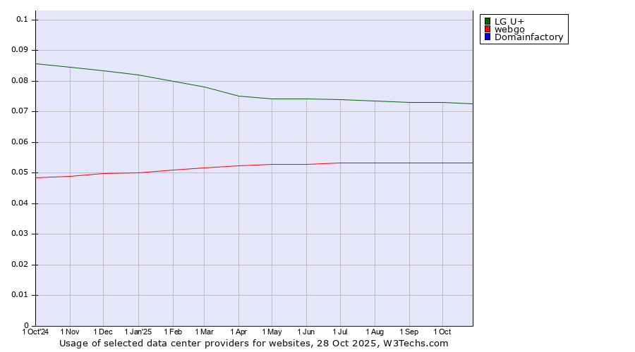 Historical trends in the usage of LG U+ vs. webgo vs. Domainfactory