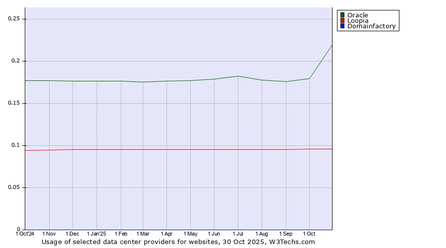 Historical trends in the usage of Oracle vs. Loopia vs. Domainfactory