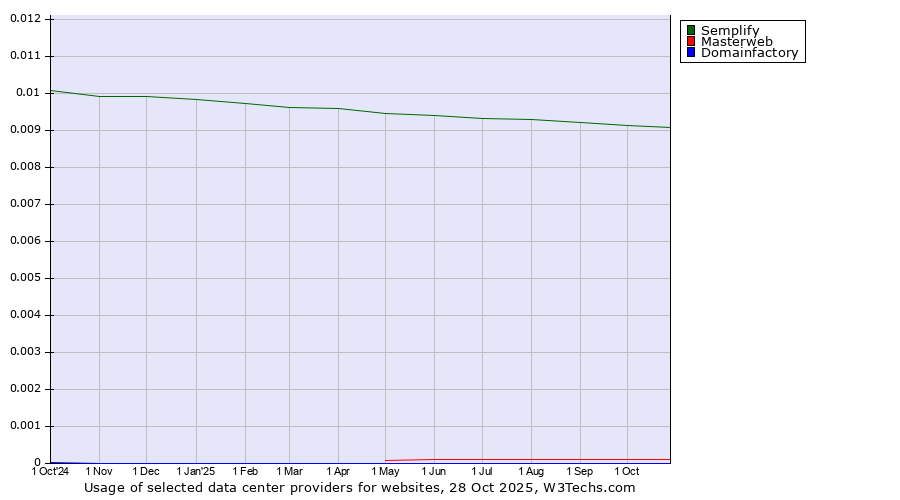 Historical trends in the usage of Semplify vs. Masterweb vs. Domainfactory