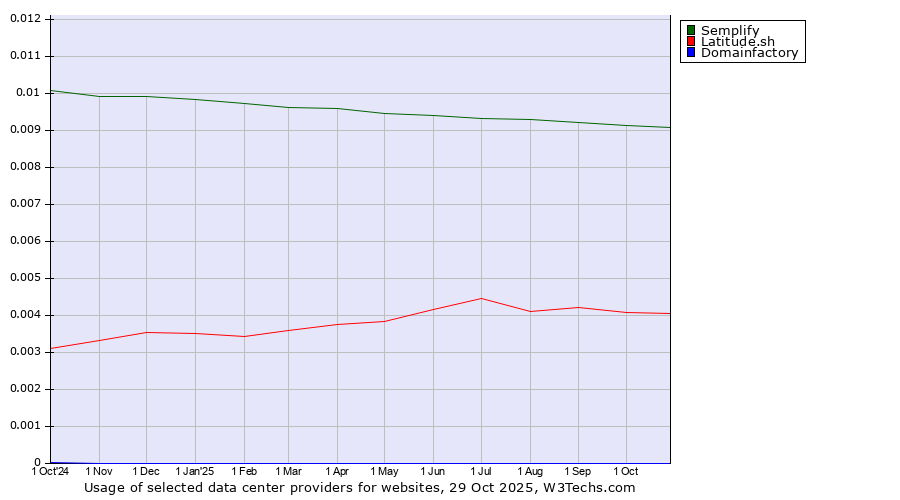 Historical trends in the usage of Semplify vs. Latitude.sh vs. Domainfactory
