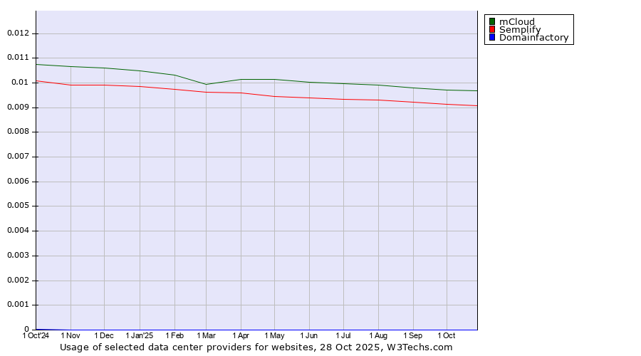Historical trends in the usage of mCloud vs. Semplify vs. Domainfactory
