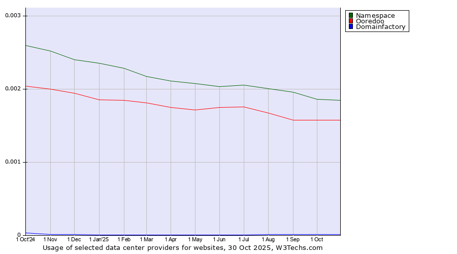 Historical trends in the usage of Namespace vs. Ooredoo vs. Domainfactory