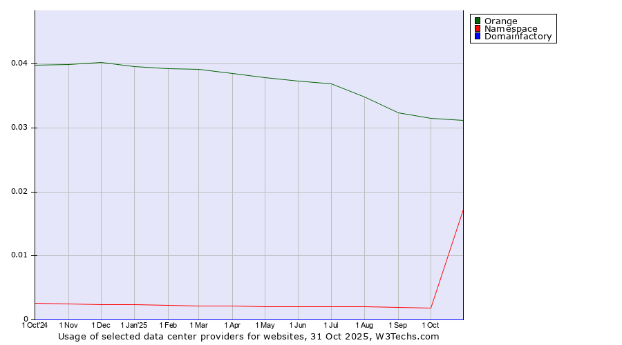 Historical trends in the usage of Orange vs. Namespace vs. Domainfactory