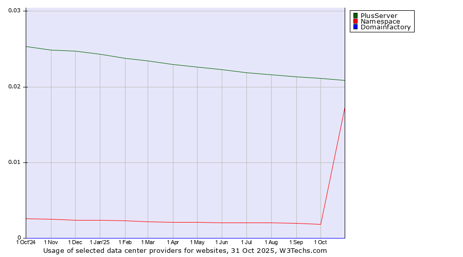 Historical trends in the usage of PlusServer vs. Namespace vs. Domainfactory