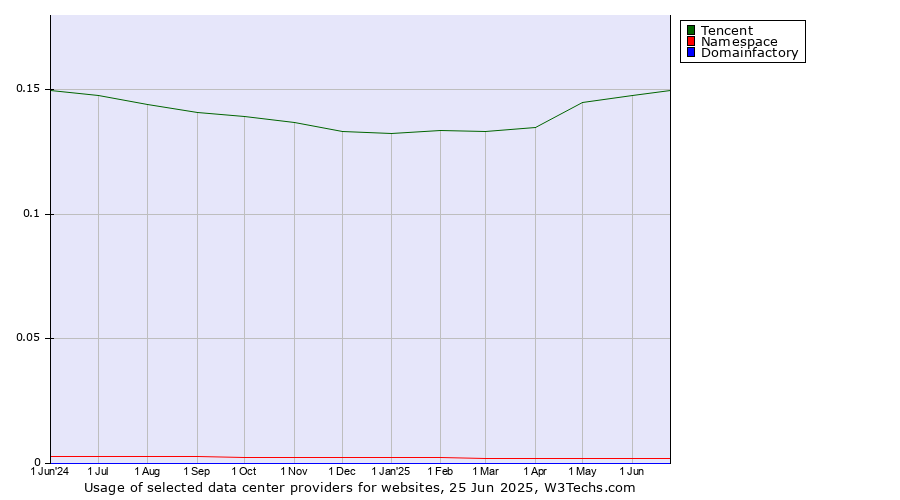 Historical trends in the usage of Tencent vs. Namespace vs. Domainfactory