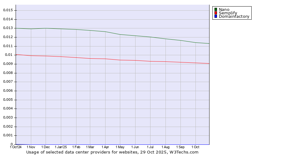 Historical trends in the usage of Nano vs. Semplify vs. Domainfactory