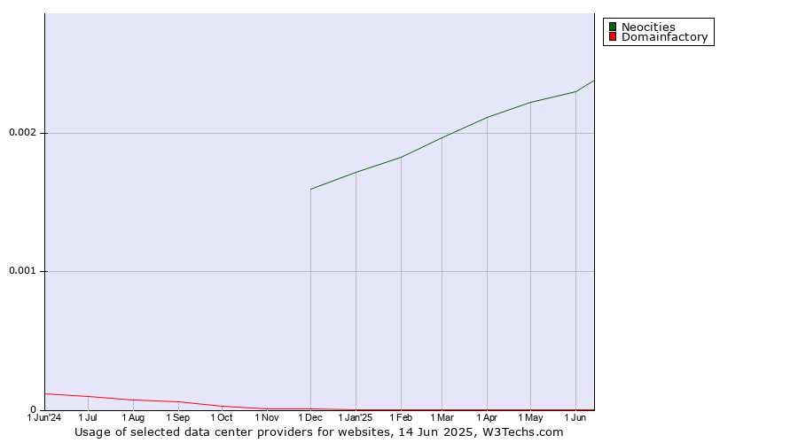 Historical trends in the usage of Neocities vs. Domainfactory