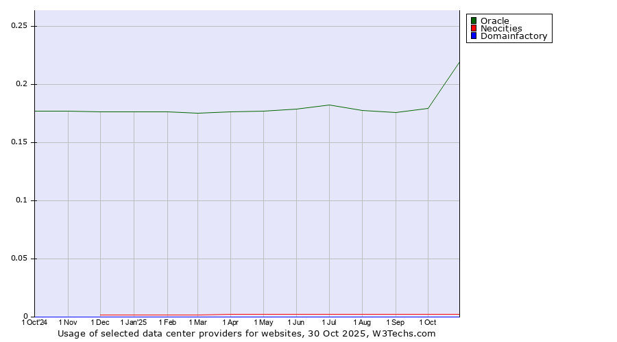 Historical trends in the usage of Oracle vs. Neocities vs. Domainfactory