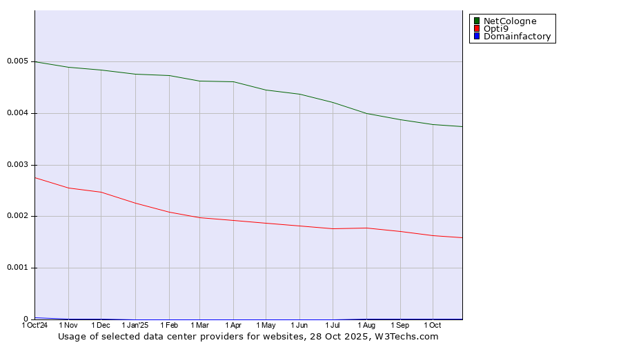 Historical trends in the usage of NetCologne vs. Opti9 vs. Domainfactory