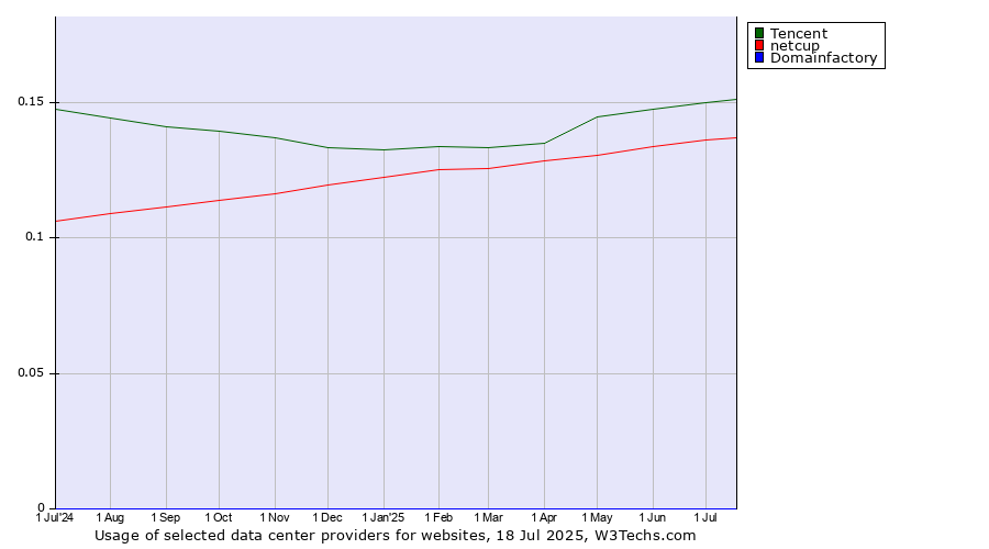 Historical trends in the usage of Tencent vs. netcup vs. Domainfactory