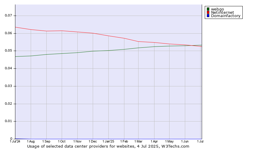 Historical trends in the usage of webgo vs. Netinternet vs. Domainfactory