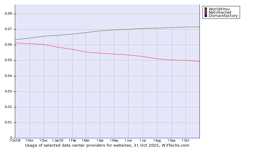 Historical trends in the usage of World4You vs. Netinternet vs. Domainfactory