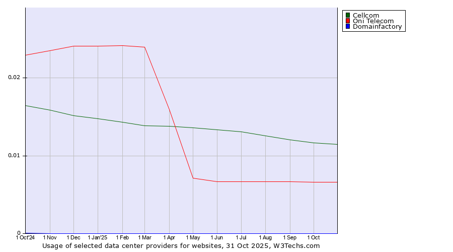 Historical trends in the usage of Cellcom vs. Oni Telecom vs. Domainfactory