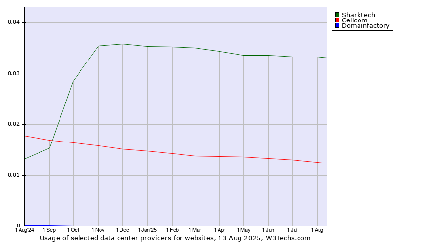 Historical trends in the usage of Sharktech vs. Cellcom vs. Domainfactory