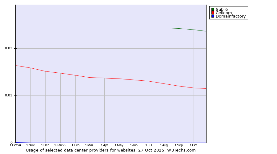 Historical trends in the usage of Sub 6 vs. Cellcom vs. Domainfactory