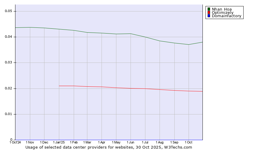 Historical trends in the usage of Nhan Hoa vs. Optimizely vs. Domainfactory