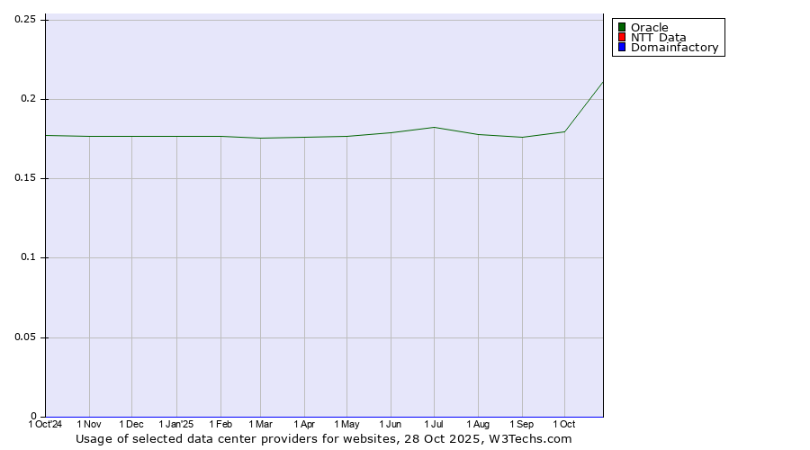 Historical trends in the usage of Oracle vs. NTT Data vs. Domainfactory