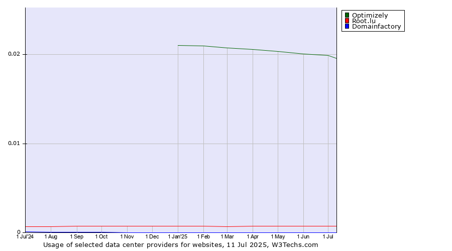 Historical trends in the usage of Optimizely vs. Root.lu vs. Domainfactory