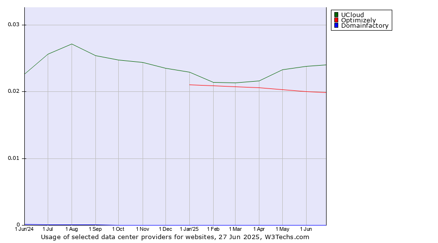 Historical trends in the usage of UCloud vs. Optimizely vs. Domainfactory
