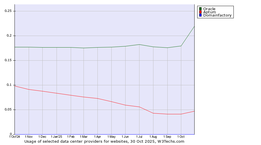 Historical trends in the usage of Oracle vs. Aptum vs. Domainfactory