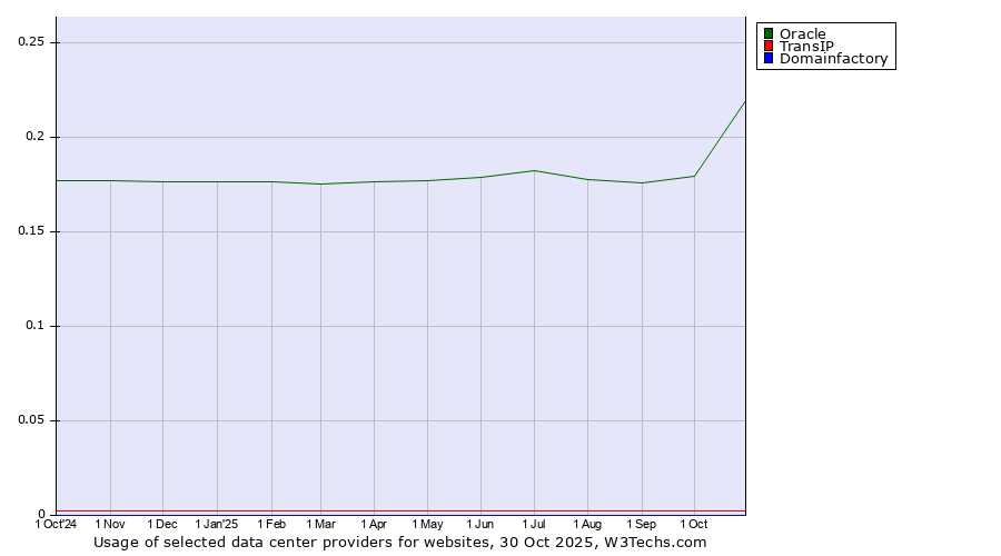Historical trends in the usage of Oracle vs. TransIP vs. Domainfactory