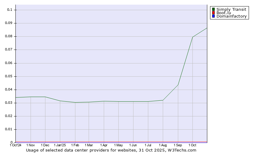 Historical trends in the usage of Simply Transit vs. Root.lu vs. Domainfactory