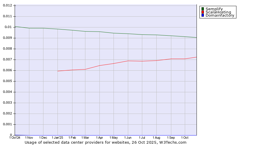Historical trends in the usage of Semplify vs. ScalaHosting vs. Domainfactory