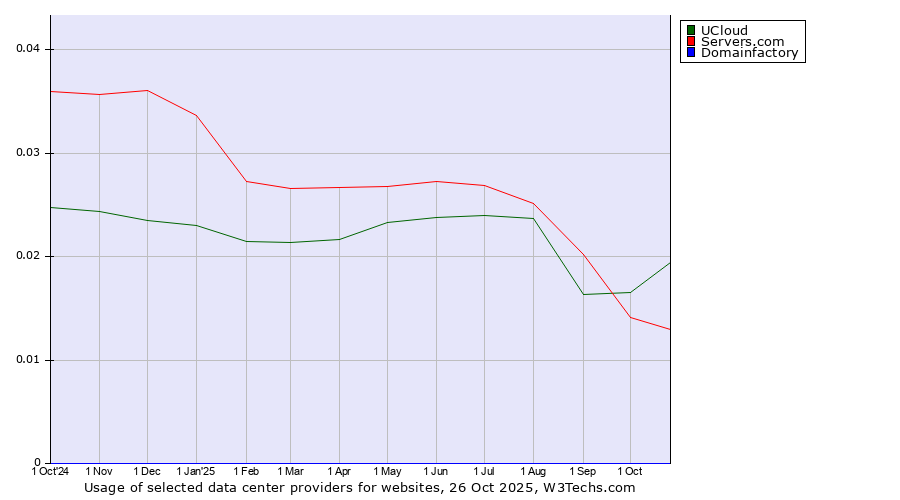 Historical trends in the usage of UCloud vs. Servers.com vs. Domainfactory