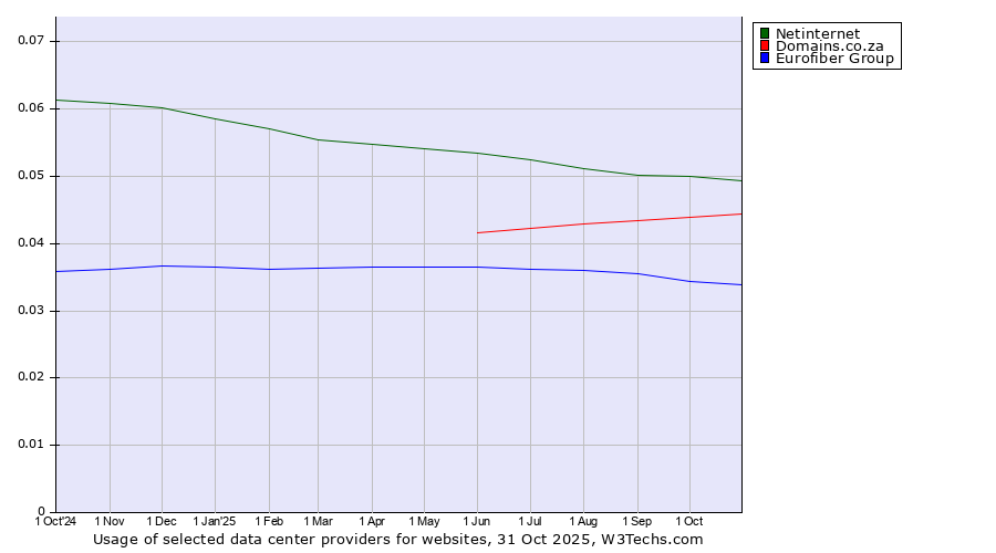 Historical trends in the usage of Netinternet vs. Domains.co.za vs. Eurofiber Group