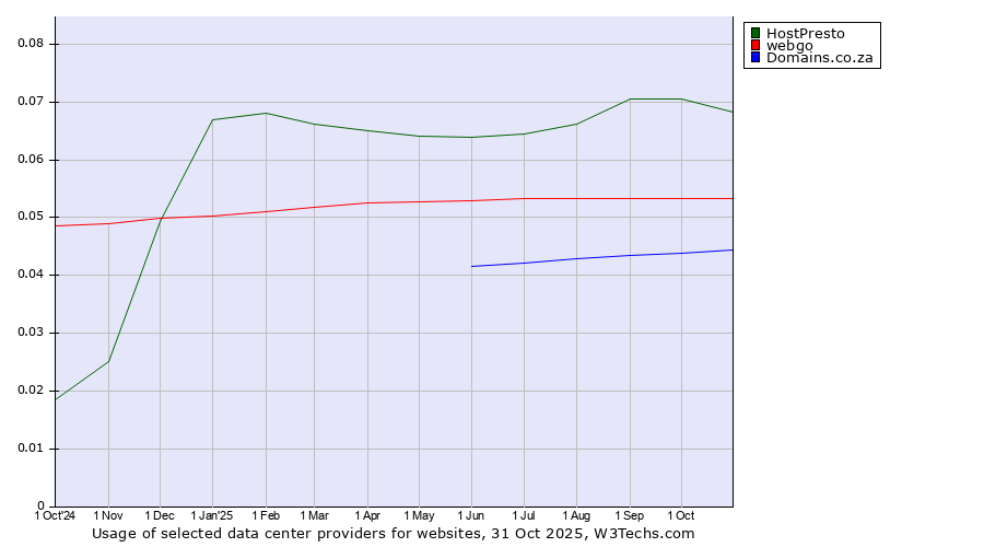Historical trends in the usage of HostPresto vs. webgo vs. Domains.co.za