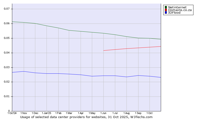 Historical trends in the usage of Netinternet vs. Domains.co.za vs. IOFlood