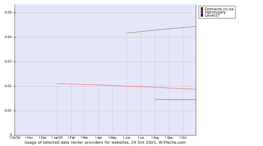 Historical trends in the usage of Domains.co.za vs. Optimizely vs. Level27