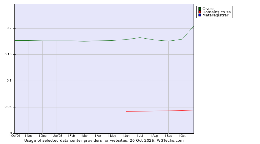 Historical trends in the usage of Oracle vs. Domains.co.za vs. Metaregistrar