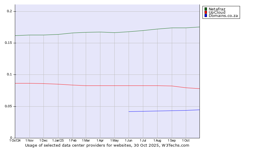 Historical trends in the usage of Netafraz vs. UpCloud vs. Domains.co.za