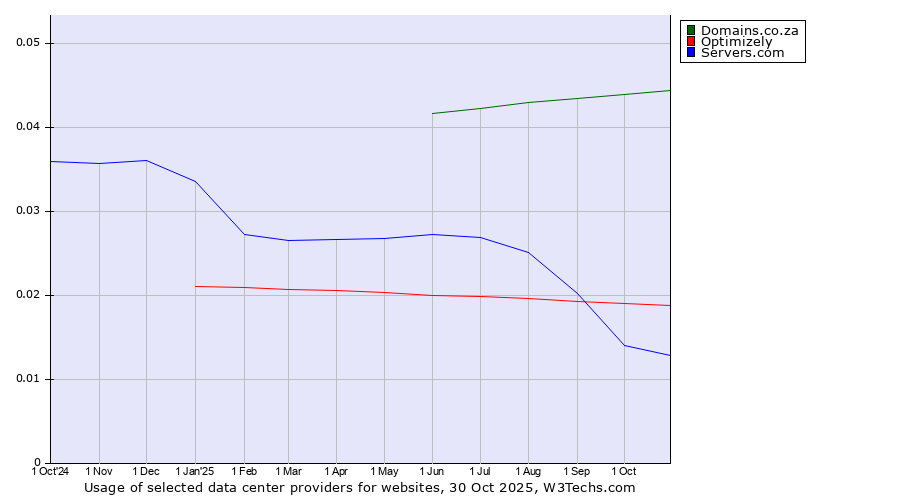 Historical trends in the usage of Domains.co.za vs. Optimizely vs. Servers.com