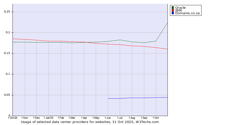 Historical trends in the usage of Oracle vs. IBM vs. Domains.co.za