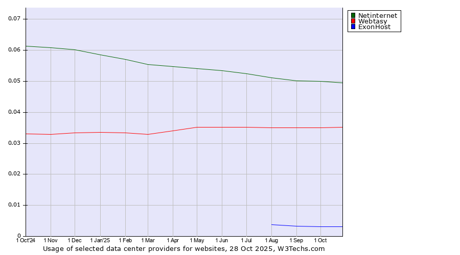 Historical trends in the usage of Netinternet vs. Webtasy vs. ExonHost