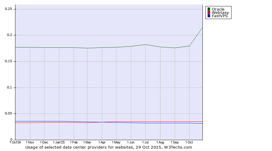 Historical trends in the usage of Oracle vs. Webtasy vs. FastVPS