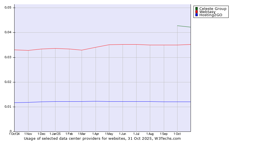 Historical trends in the usage of Celeste Group vs. Webtasy vs. Hosting2GO