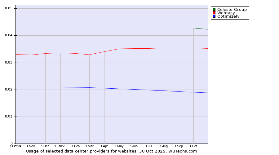 Historical trends in the usage of Celeste Group vs. Webtasy vs. Optimizely