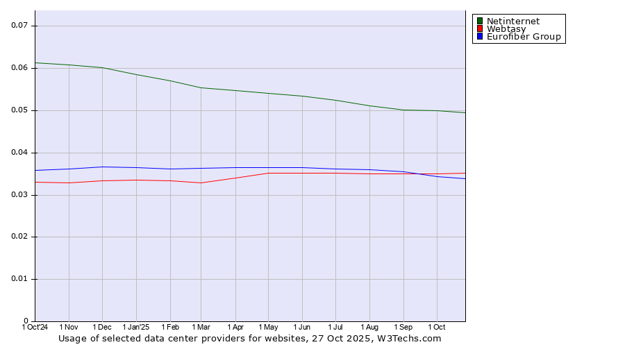 Historical trends in the usage of Netinternet vs. Webtasy vs. Eurofiber Group