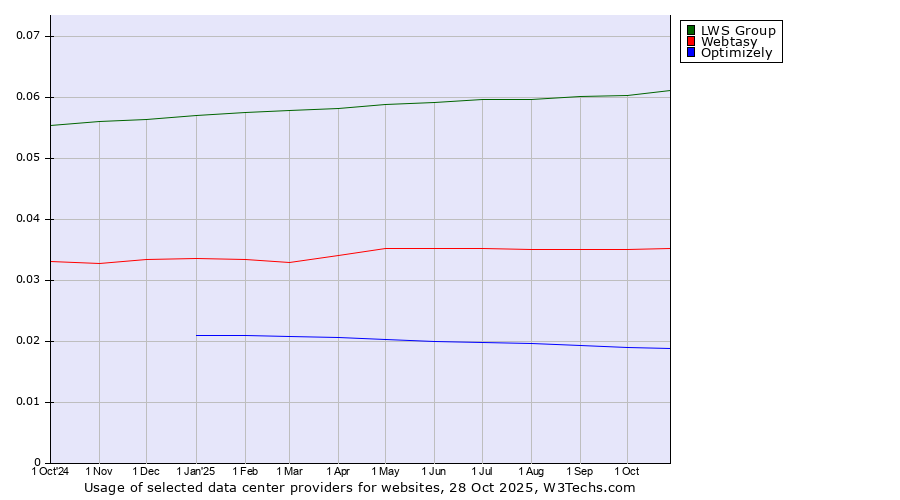 Historical trends in the usage of LWS Group vs. Webtasy vs. Optimizely