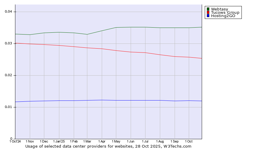 Historical trends in the usage of Webtasy vs. Tucows Group vs. Hosting2GO
