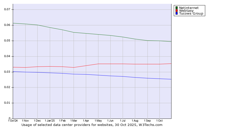 Historical trends in the usage of Netinternet vs. Webtasy vs. Tucows Group
